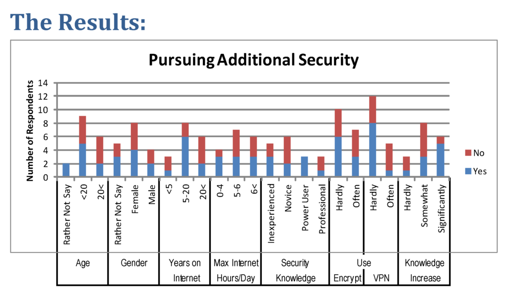 Internet Security Survey Results